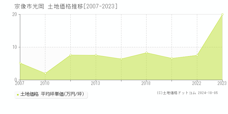 光岡(宗像市)の土地価格推移グラフ(坪単価)[2007-2023年]