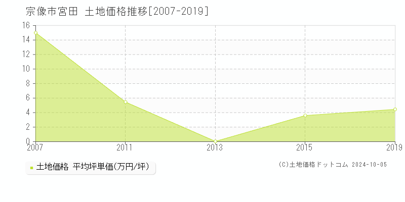 宮田(宗像市)の土地価格推移グラフ(坪単価)[2007-2019年]