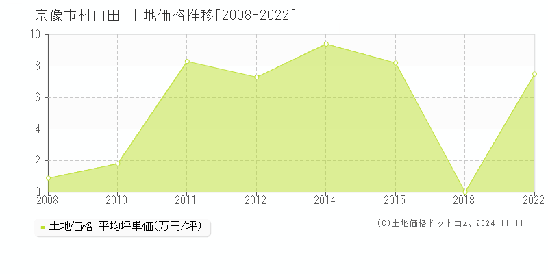 村山田(宗像市)の土地価格推移グラフ(坪単価)[2008-2022年]