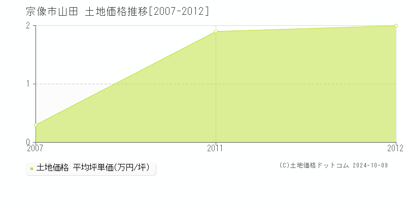 山田(宗像市)の土地価格推移グラフ(坪単価)[2007-2012年]