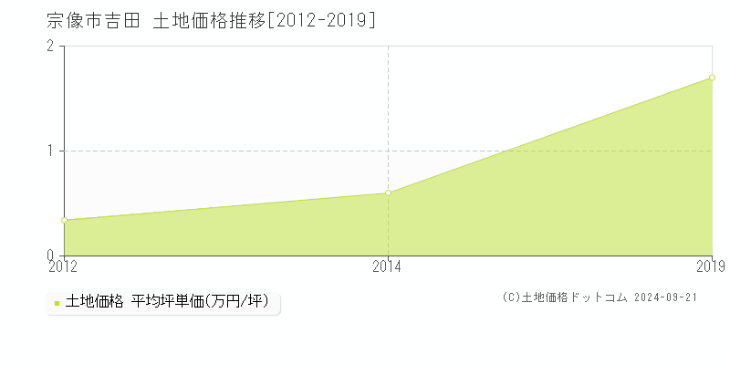 吉田(宗像市)の土地価格推移グラフ(坪単価)[2012-2019年]