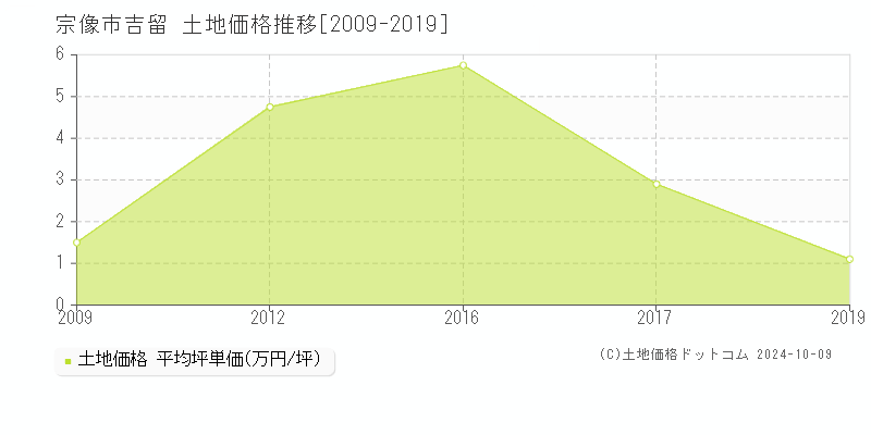 吉留(宗像市)の土地価格推移グラフ(坪単価)[2009-2019年]