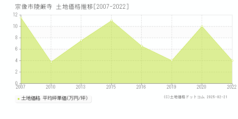 陵厳寺(宗像市)の土地価格推移グラフ(坪単価)[2007-2022年]