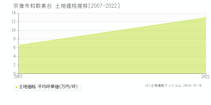 和歌美台(宗像市)の土地価格推移グラフ(坪単価)[2007-2022年]