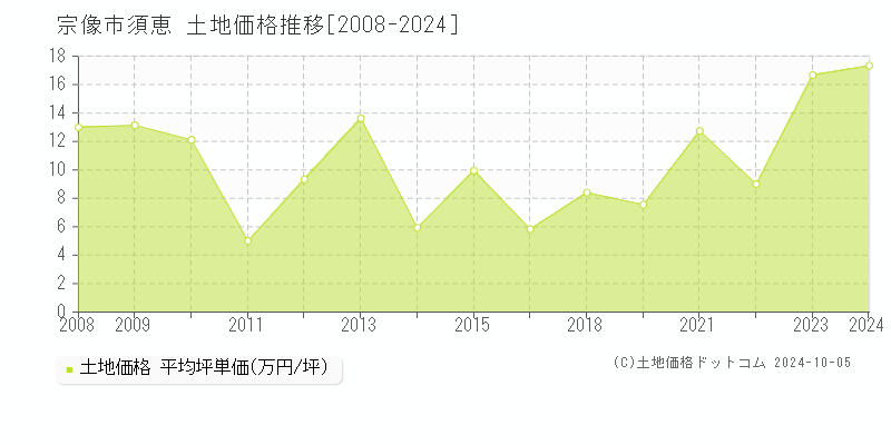 須恵(宗像市)の土地価格推移グラフ(坪単価)[2008-2024年]