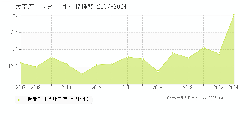 国分(太宰府市)の土地価格推移グラフ(坪単価)[2007-2022年]