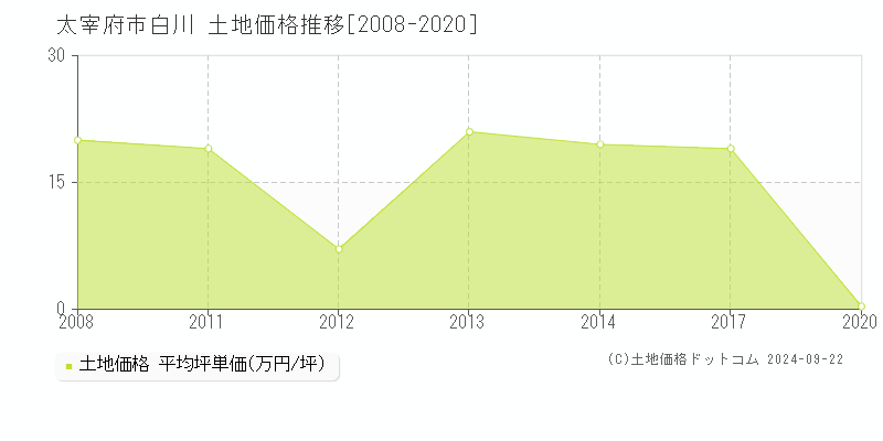 白川(太宰府市)の土地価格推移グラフ(坪単価)[2008-2020年]