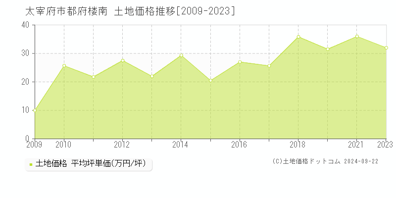 都府楼南(太宰府市)の土地価格推移グラフ(坪単価)[2009-2023年]