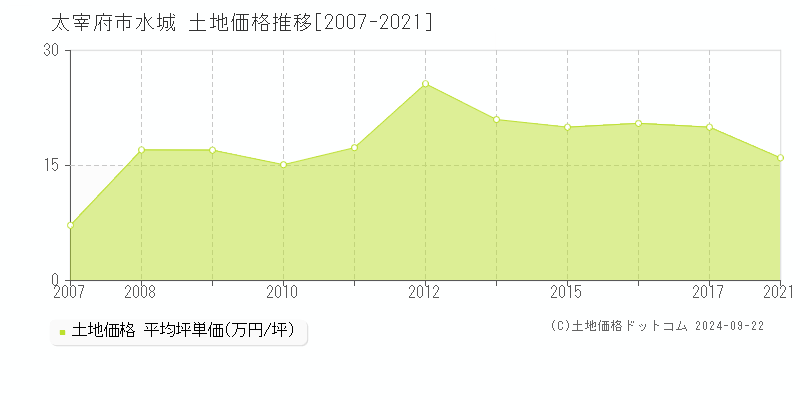 水城(太宰府市)の土地価格推移グラフ(坪単価)[2007-2021年]