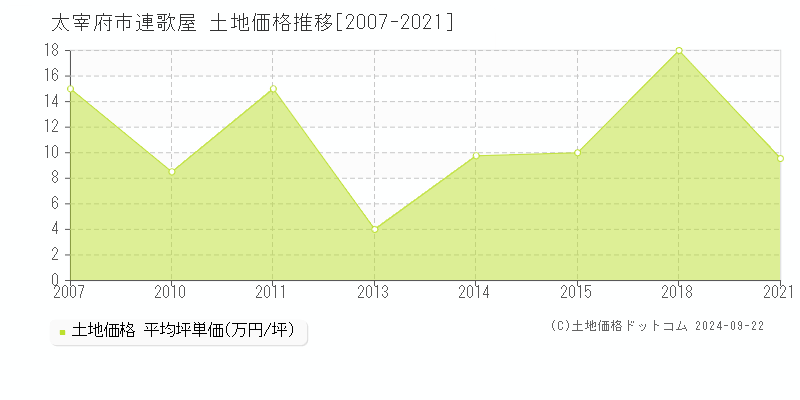 連歌屋(太宰府市)の土地価格推移グラフ(坪単価)[2007-2021年]