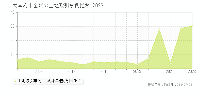 太宰府市の土地取引事例推移グラフ 