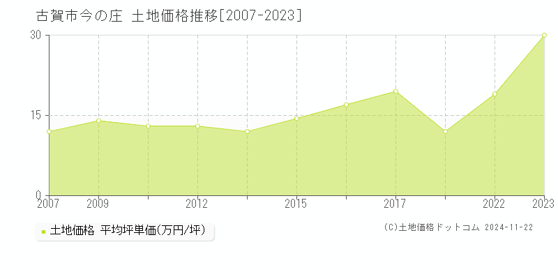 今の庄(古賀市)の土地価格推移グラフ(坪単価)[2007-2023年]