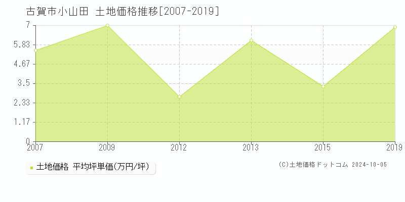 小山田(古賀市)の土地価格推移グラフ(坪単価)[2007-2019年]