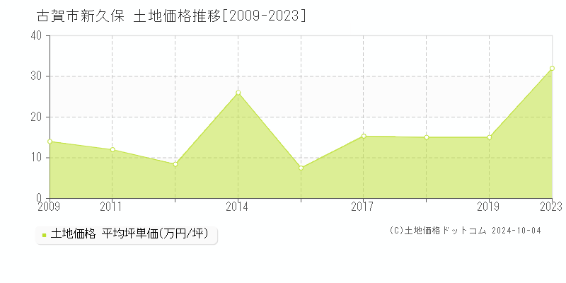 新久保(古賀市)の土地価格推移グラフ(坪単価)[2009-2023年]