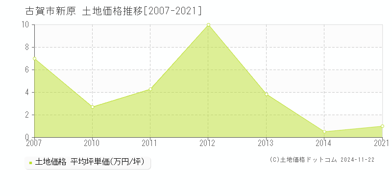 新原(古賀市)の土地価格推移グラフ(坪単価)[2007-2021年]