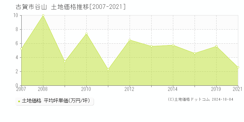 谷山(古賀市)の土地価格推移グラフ(坪単価)[2007-2021年]