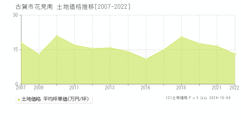 花見南(古賀市)の土地価格推移グラフ(坪単価)[2007-2022年]