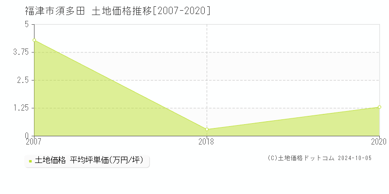 須多田(福津市)の土地価格推移グラフ(坪単価)[2007-2020年]