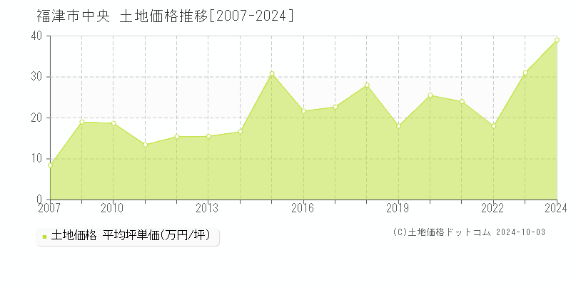 中央(福津市)の土地価格推移グラフ(坪単価)