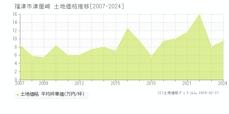 津屋崎(福津市)の土地価格推移グラフ(坪単価)[2007-2024年]