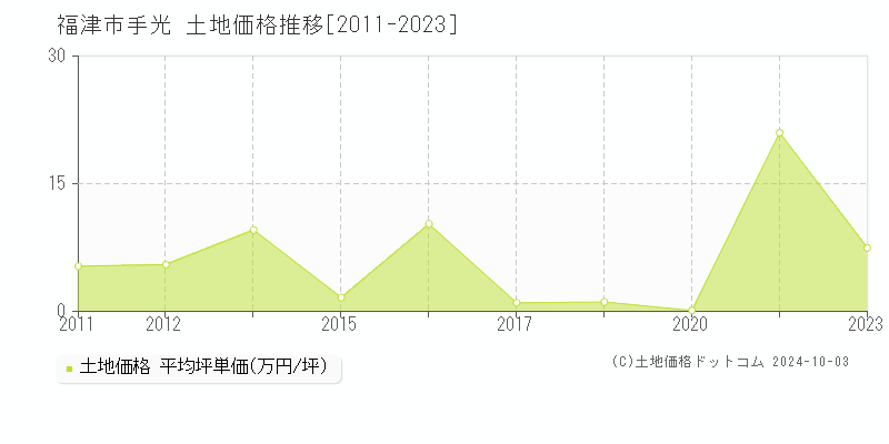 手光(福津市)の土地価格推移グラフ(坪単価)[2011-2023年]