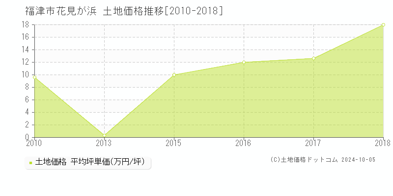 花見が浜(福津市)の土地価格推移グラフ(坪単価)[2010-2018年]