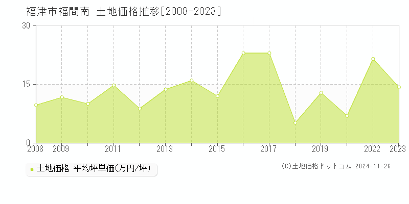 福間南(福津市)の土地価格推移グラフ(坪単価)[2008-2023年]