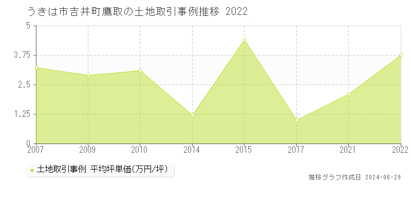 うきは市吉井町鷹取の土地取引事例推移グラフ 