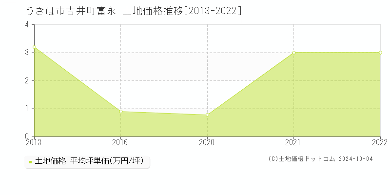 吉井町富永(うきは市)の土地価格推移グラフ(坪単価)[2013-2022年]