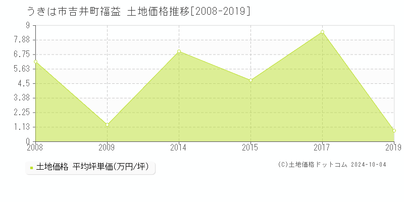 吉井町福益(うきは市)の土地価格推移グラフ(坪単価)[2008-2019年]