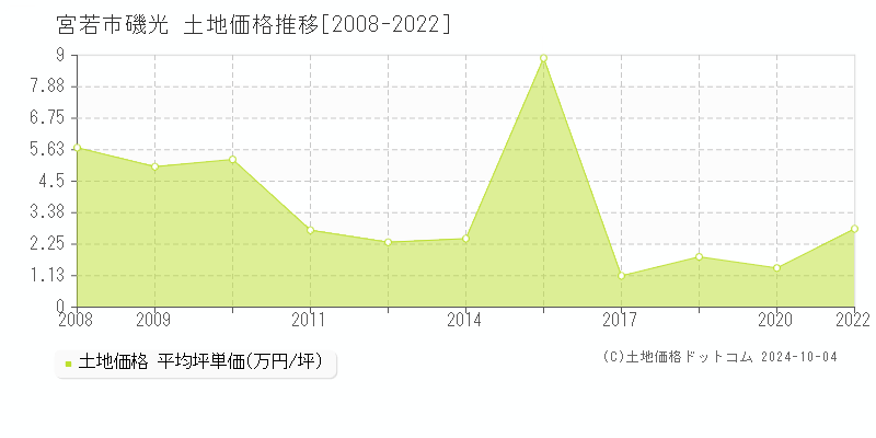 磯光(宮若市)の土地価格推移グラフ(坪単価)[2008-2022年]