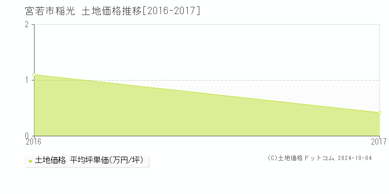 稲光(宮若市)の土地価格推移グラフ(坪単価)[2016-2017年]