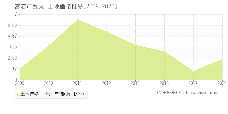 金丸(宮若市)の土地価格推移グラフ(坪単価)[2009-2020年]