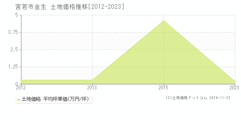 金生(宮若市)の土地価格推移グラフ(坪単価)[2012-2023年]