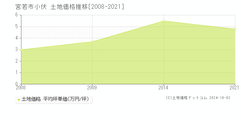 小伏(宮若市)の土地価格推移グラフ(坪単価)[2008-2021年]