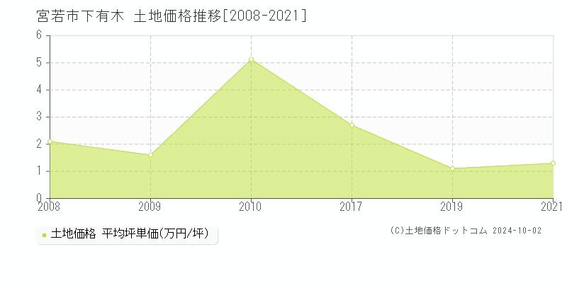 下有木(宮若市)の土地価格推移グラフ(坪単価)[2008-2021年]