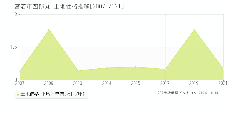 四郎丸(宮若市)の土地価格推移グラフ(坪単価)[2007-2021年]