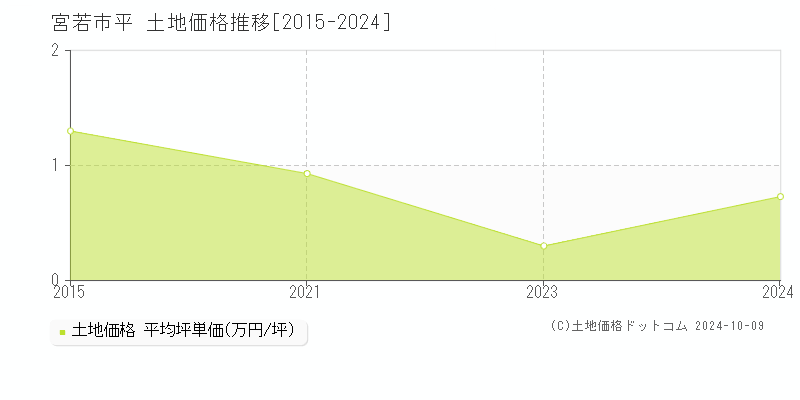 平(宮若市)の土地価格推移グラフ(坪単価)[2015-2024年]