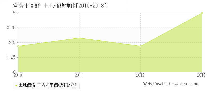 高野(宮若市)の土地価格推移グラフ(坪単価)[2010-2013年]