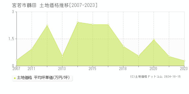 鶴田(宮若市)の土地価格推移グラフ(坪単価)[2007-2023年]