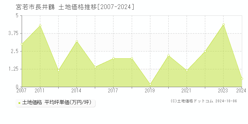 長井鶴(宮若市)の土地価格推移グラフ(坪単価)[2007-2024年]