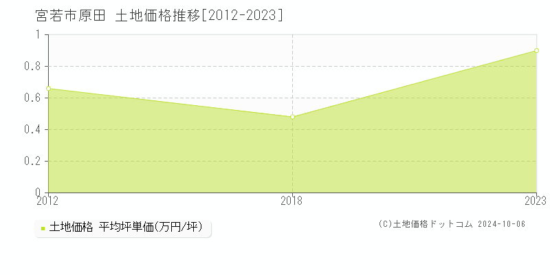 原田(宮若市)の土地価格推移グラフ(坪単価)[2012-2023年]