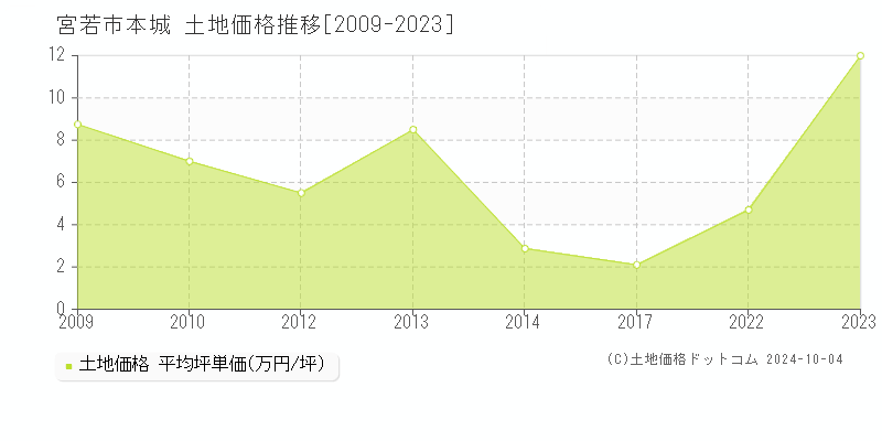 本城(宮若市)の土地価格推移グラフ(坪単価)[2009-2023年]