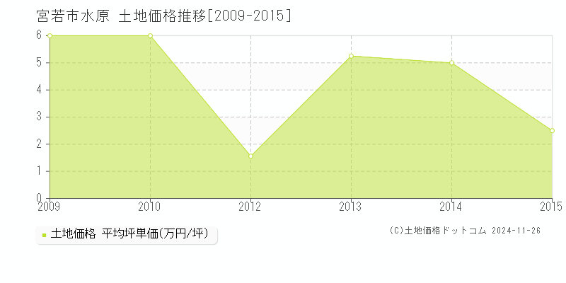 水原(宮若市)の土地価格推移グラフ(坪単価)[2009-2015年]