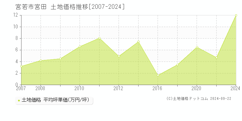 宮田(宮若市)の土地価格推移グラフ(坪単価)[2007-2024年]