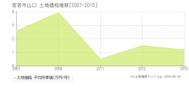 山口(宮若市)の土地価格推移グラフ(坪単価)[2007-2015年]