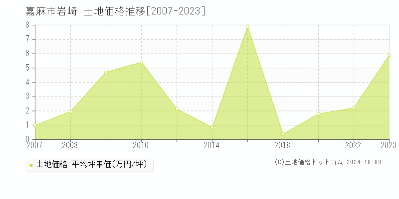 岩崎(嘉麻市)の土地価格推移グラフ(坪単価)[2007-2023年]