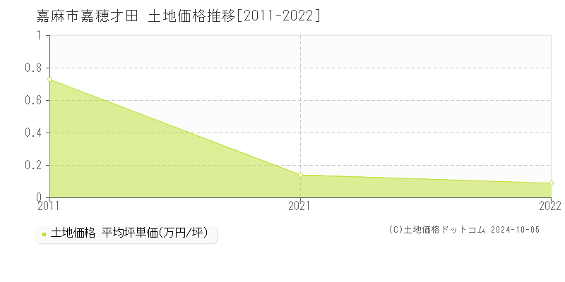 嘉穂才田(嘉麻市)の土地価格推移グラフ(坪単価)[2011-2022年]