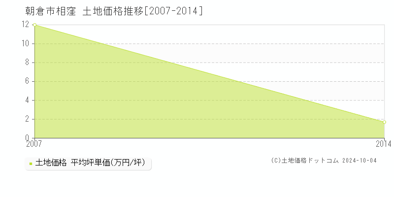 相窪(朝倉市)の土地価格推移グラフ(坪単価)[2007-2014年]