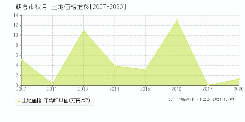 秋月(朝倉市)の土地価格推移グラフ(坪単価)[2007-2020年]